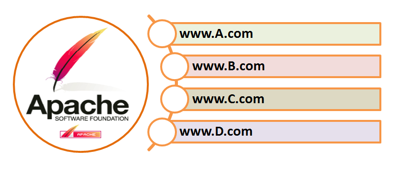 VirtualHost