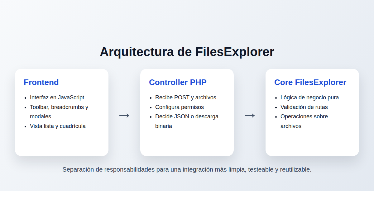 Arquitectura de FilesExplorer